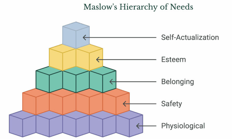 How Maslow’s Pyramid Powers Growth at Work, School, and Beyond